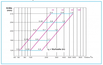 Dralldurchlass WS210P Ø160mm Systemplatte 594x594mm<br>aus Stahl, RAL 9010 (reinweiß) lackiert